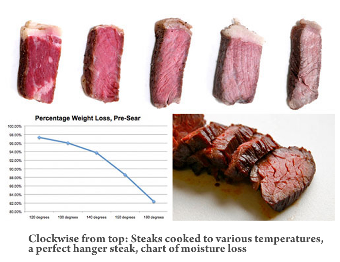 様々な温度、湿気の損失の図表に調理されるステーキ。